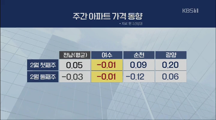 치솟던 여수 아파트 가격, 하락세 반전?