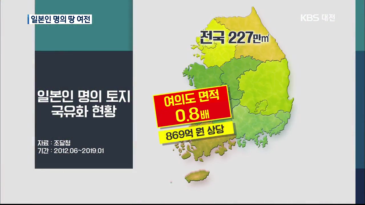 일본인 토지 만3천 필지 환수 속도