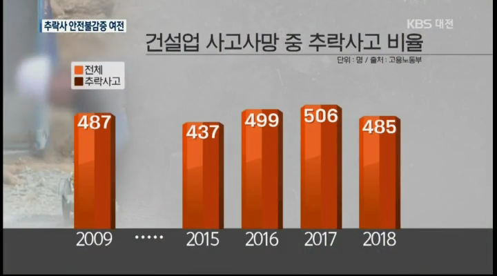 추락사 10년째 300명 가까이...건설현장 안전 '구멍'