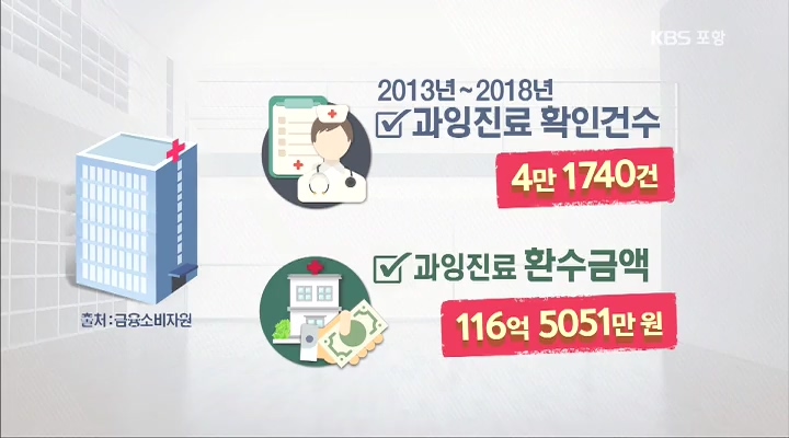 병원 과잉 진료 여전...